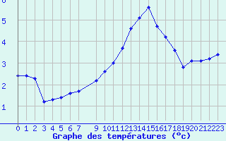 Courbe de tempratures pour Challes-les-Eaux (73)