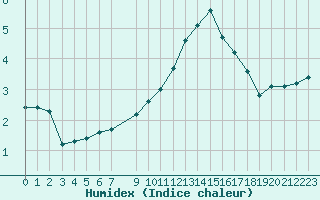 Courbe de l'humidex pour Challes-les-Eaux (73)