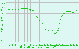 Courbe de l'humidit relative pour Leign-les-Bois (86)