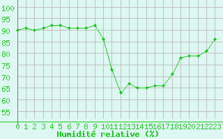 Courbe de l'humidit relative pour Orange (84)