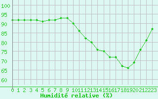 Courbe de l'humidit relative pour Nostang (56)