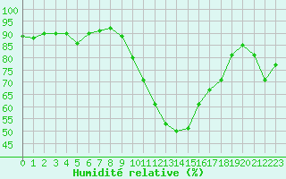 Courbe de l'humidit relative pour Istres (13)