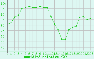 Courbe de l'humidit relative pour Saint-Brieuc (22)
