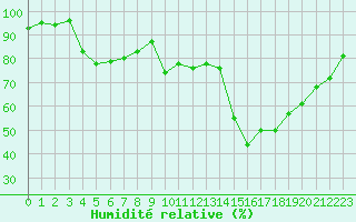 Courbe de l'humidit relative pour Salon-de-Provence (13)