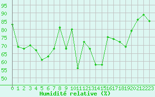 Courbe de l'humidit relative pour Beaucroissant (38)