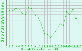 Courbe de l'humidit relative pour Formigures (66)