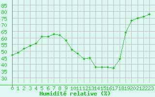 Courbe de l'humidit relative pour Le Luc (83)