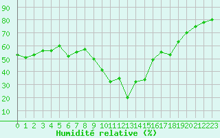 Courbe de l'humidit relative pour Cannes (06)