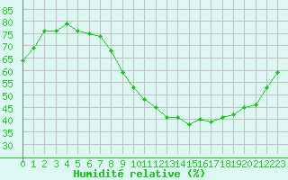 Courbe de l'humidit relative pour La Rochelle - Aerodrome (17)