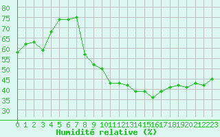 Courbe de l'humidit relative pour Grenoble/agglo Le Versoud (38)