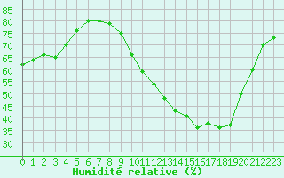 Courbe de l'humidit relative pour Carrion de Calatrava (Esp)