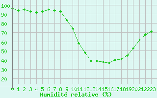 Courbe de l'humidit relative pour Bourg-Saint-Maurice (73)
