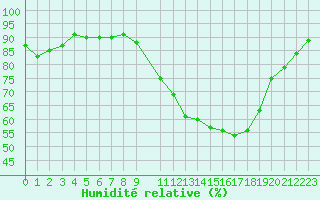 Courbe de l'humidit relative pour Bellefontaine (88)