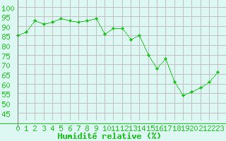 Courbe de l'humidit relative pour Brive-Laroche (19)