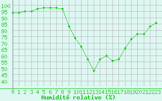 Courbe de l'humidit relative pour Mende - Chabrits (48)