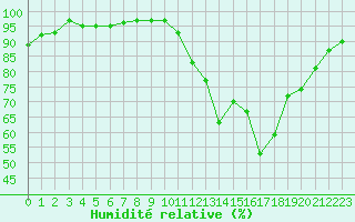 Courbe de l'humidit relative pour Thomery (77)