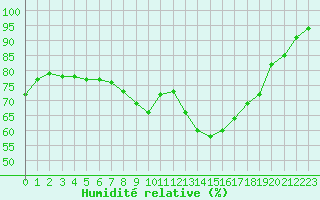 Courbe de l'humidit relative pour Saint-Brieuc (22)