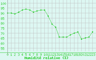 Courbe de l'humidit relative pour Trgueux (22)