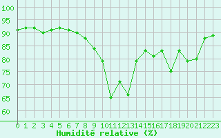 Courbe de l'humidit relative pour Douzy (08)