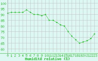 Courbe de l'humidit relative pour Saint-Martial-de-Vitaterne (17)