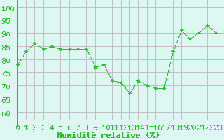 Courbe de l'humidit relative pour Triel-sur-Seine (78)
