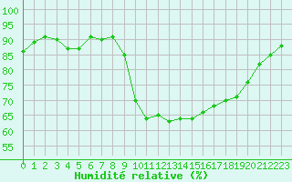 Courbe de l'humidit relative pour La Rochelle - Aerodrome (17)