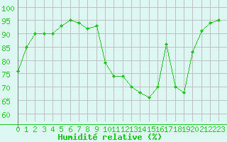 Courbe de l'humidit relative pour Saint-Quentin (02)