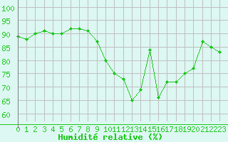 Courbe de l'humidit relative pour Lanvoc (29)