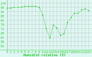 Courbe de l'humidit relative pour Biscarrosse (40)