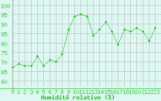 Courbe de l'humidit relative pour Tours (37)