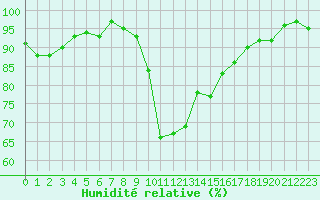 Courbe de l'humidit relative pour Cavalaire-sur-Mer (83)