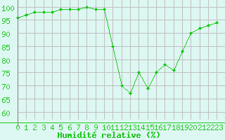 Courbe de l'humidit relative pour Limoges (87)