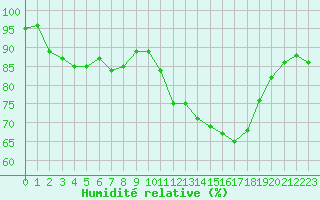 Courbe de l'humidit relative pour Le Mans (72)