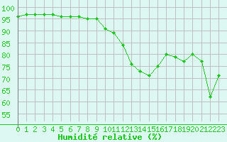 Courbe de l'humidit relative pour Corsept (44)