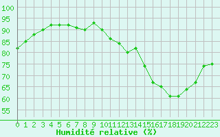 Courbe de l'humidit relative pour Gros-Rderching (57)