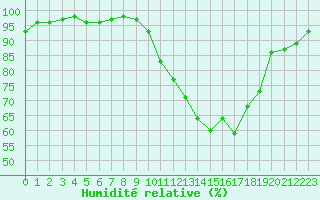 Courbe de l'humidit relative pour Dax (40)