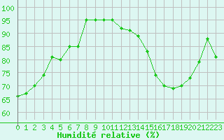 Courbe de l'humidit relative pour Belfort-Dorans (90)
