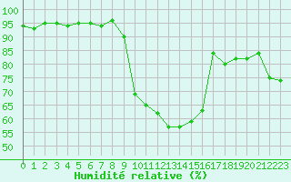 Courbe de l'humidit relative pour Saint-Girons (09)