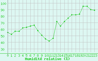 Courbe de l'humidit relative pour Montpellier (34)