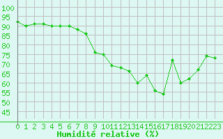 Courbe de l'humidit relative pour Clermont-Ferrand (63)