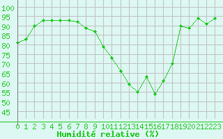 Courbe de l'humidit relative pour Saint-Auban (04)