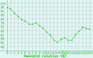 Courbe de l'humidit relative pour Le Talut - Belle-Ile (56)