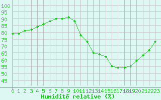 Courbe de l'humidit relative pour Biache-Saint-Vaast (62)