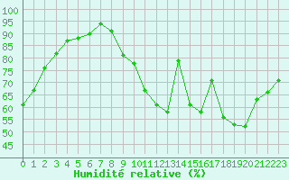 Courbe de l'humidit relative pour Lille (59)