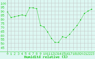 Courbe de l'humidit relative pour Saint-Girons (09)