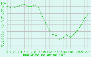 Courbe de l'humidit relative pour Vannes-Sn (56)