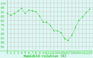 Courbe de l'humidit relative pour Cap Ferret (33)