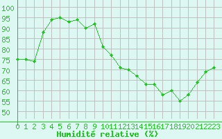 Courbe de l'humidit relative pour Dax (40)