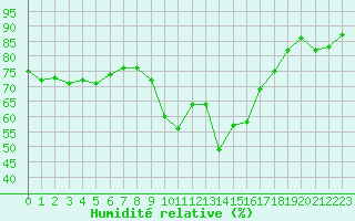 Courbe de l'humidit relative pour Pomrols (34)