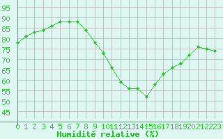 Courbe de l'humidit relative pour Cap Ferret (33)